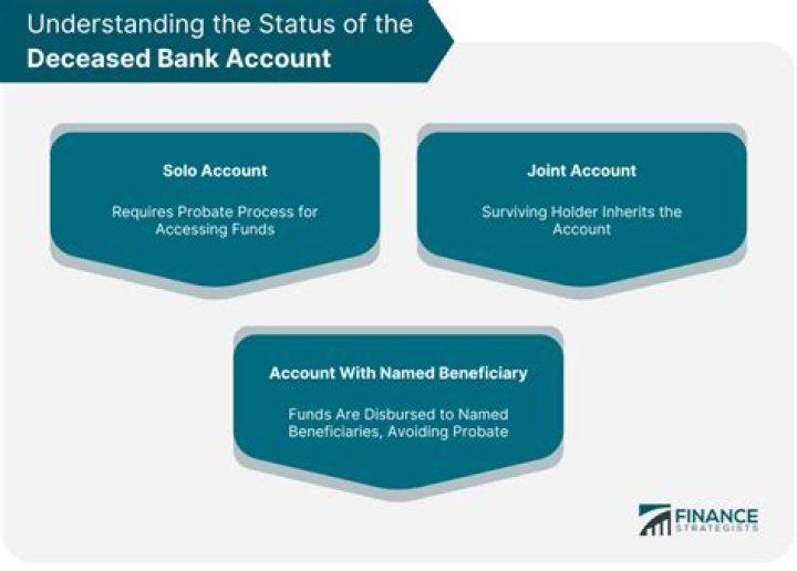 How do I collect a US bank account of a deceased foreigner?