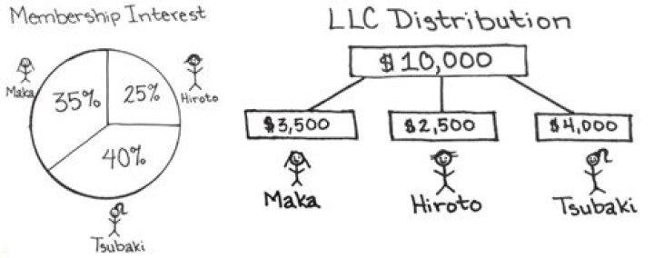 How do I collect distributions from LLC profits?