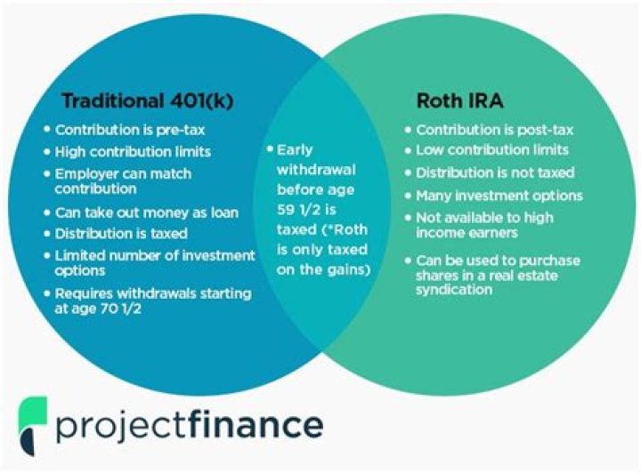 How do I convert a traditional IRA to a 401k?