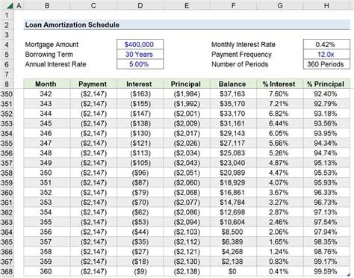 How do I create a loan repayment schedule in Excel?