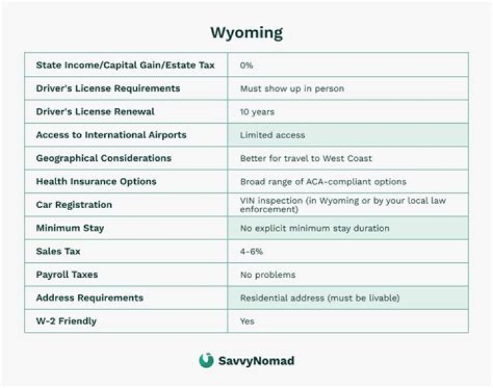 How do I establish residency in Wyoming?