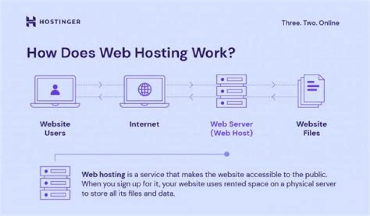 How do I find web hosting clients?