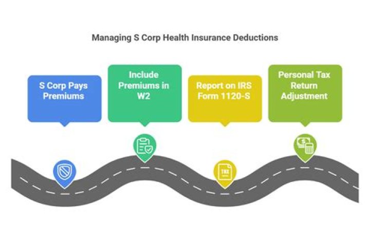 How do I report 2 shareholders to health insurance on my w2?