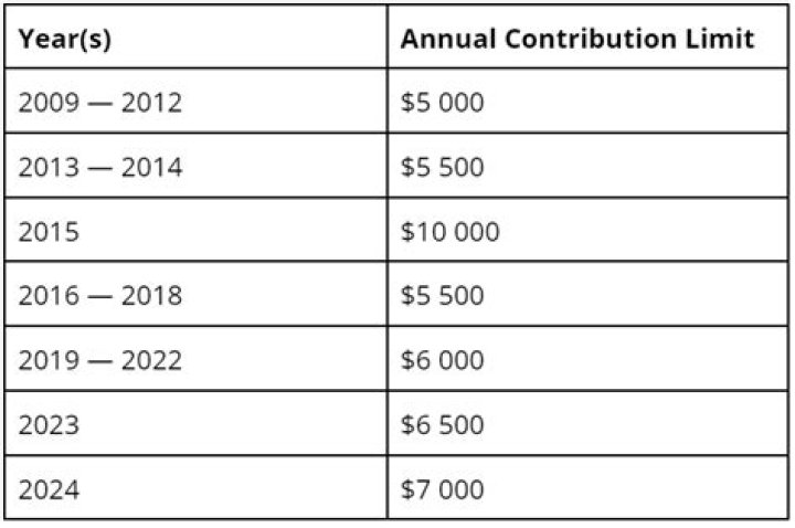 How do I report TFSA on US tax return?