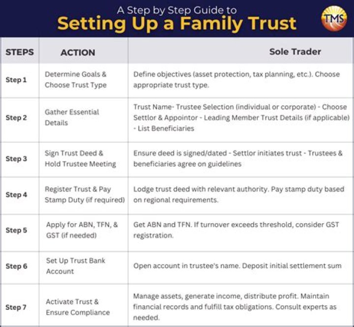 How do I set up a trust for my grandchildren?