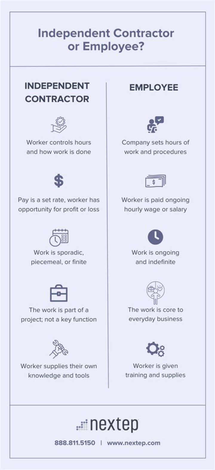 How do independent contractors classify?