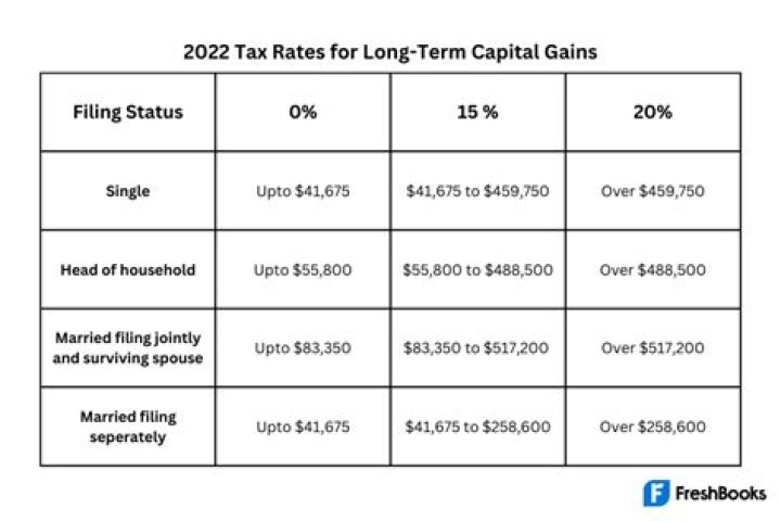 How do long-term capital gains affect your tax bracket?
