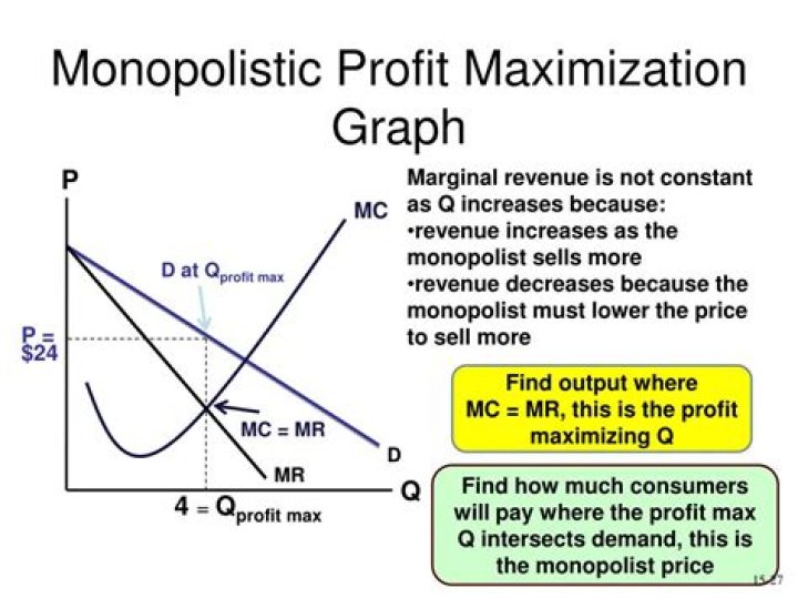 How do monopolies maximize profits?