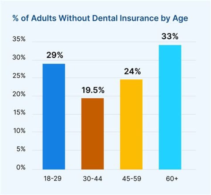 How do seniors afford dental care?