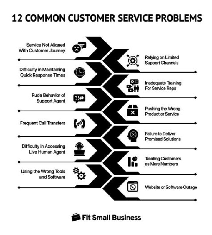 How do you address a customer service problem?