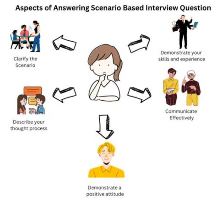 How do you answer a scenario based question?