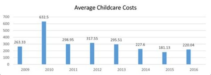 How do you calculate average childcare costs?