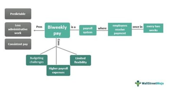 How do you calculate biweekly pay period?