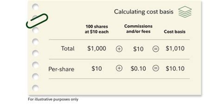 How do you calculate cost basis for land?