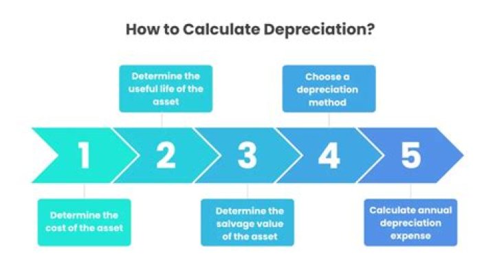 How do you calculate depreciation change?