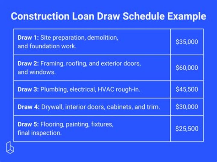 How do you calculate interest on a construction loan?