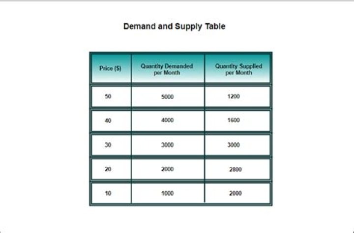 How do you calculate market demand and supply?
