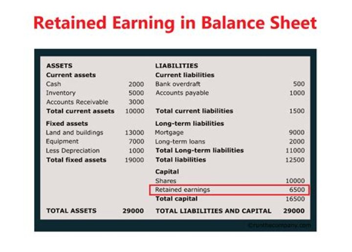 How do you calculate retained earnings on a balance sheet?