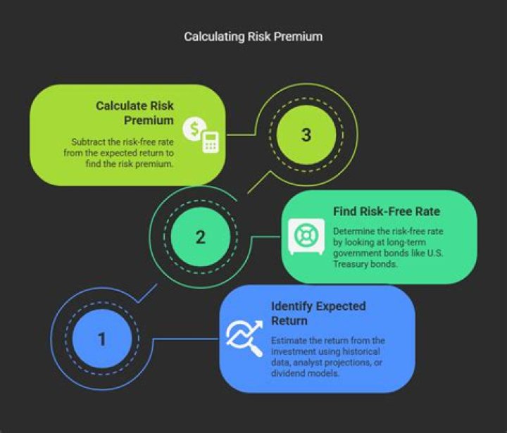 How do you calculate risk premium?