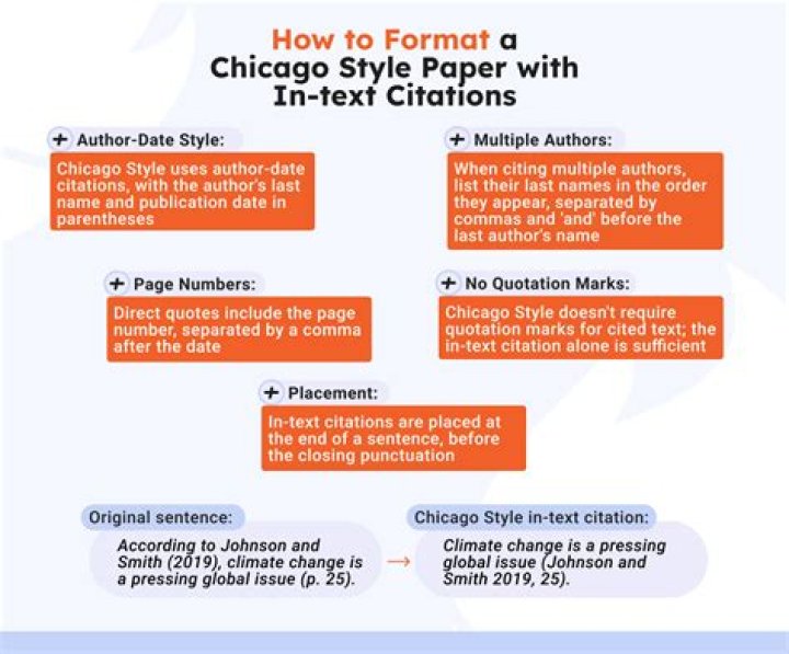 How do you cite the body in a paper?