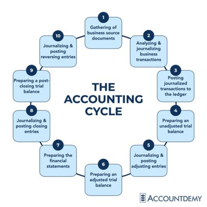 How do you describe accounting information system?