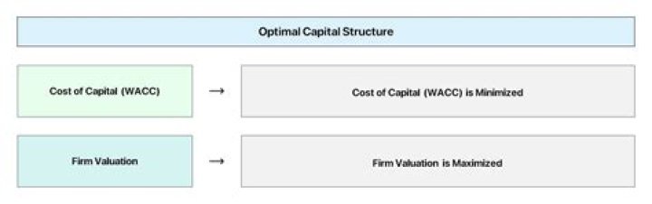 How do you determine optimal capital structure?