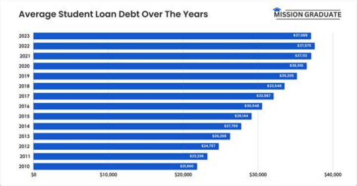 How do you find out how much student loans I have left?