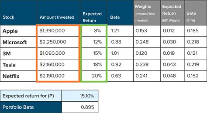 How do you find the expected return of a stock with beta?