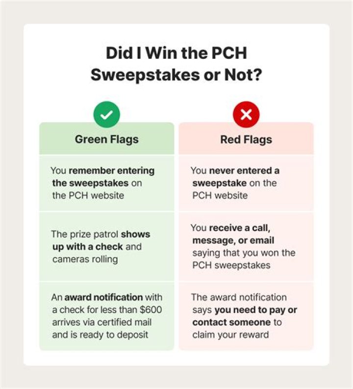 How do you know if you won the PCH prize?