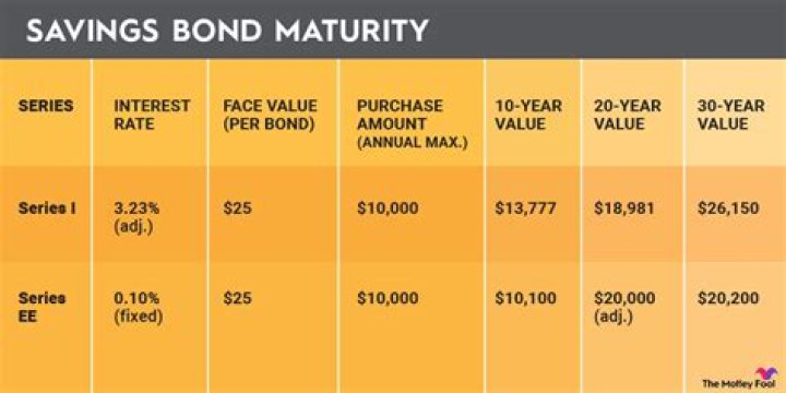 How do you know when a savings bond matures?