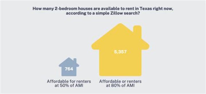 How do you qualify for low income housing in Texas?