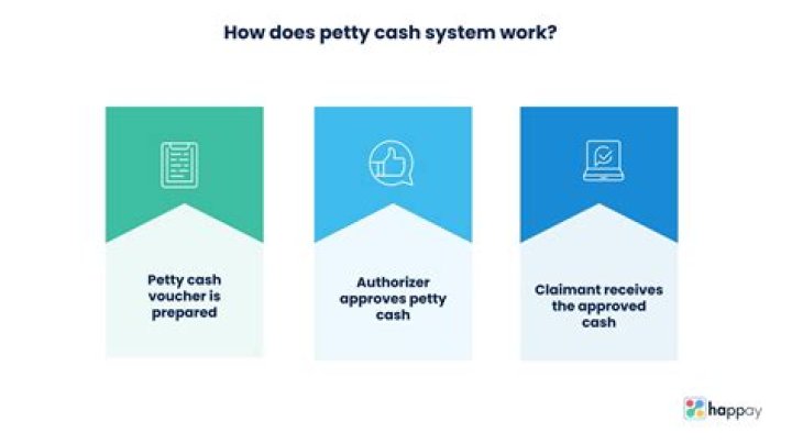 How do you record the establishment of petty cash?