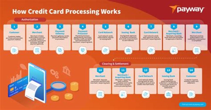 How do you sell credit card processing services to merchants?