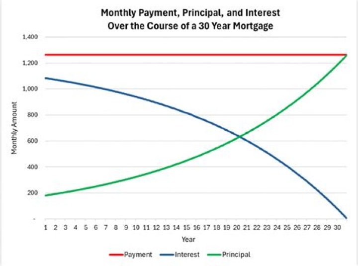 How do you separate mortgage interest separately?