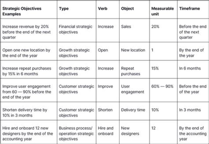 How do you set strategic objectives?