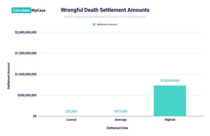 How do you split a wrongful death settlement?