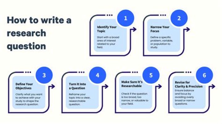 How do you write a research question for a research proposal?