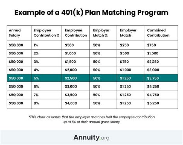 How does 401k matching from an employer help you?
