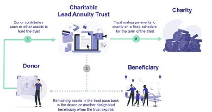 How does a charitable lead annuity trust work?