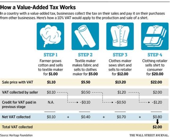 How does a Value Added Tax work?