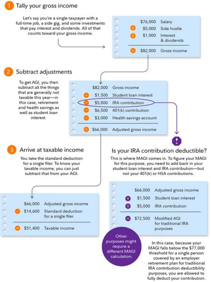 How does adjusted gross income affect Medicare premiums?