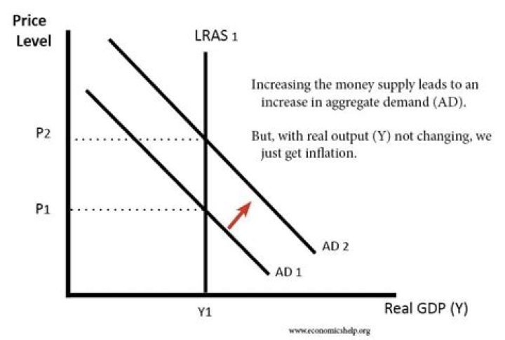 How does an increase in the money supply influence spending?