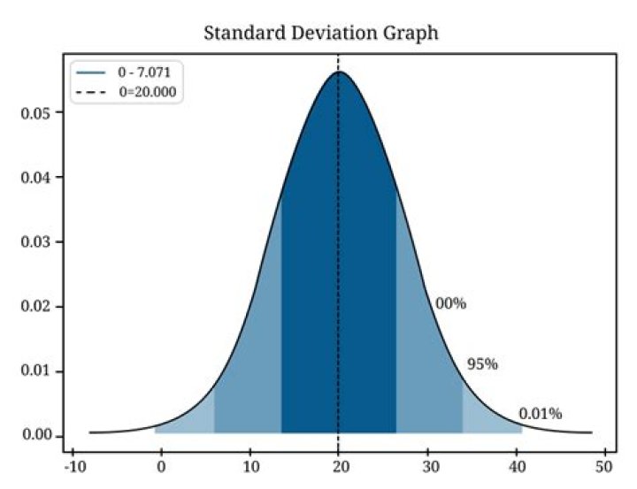 How does correlation affect standard deviation?