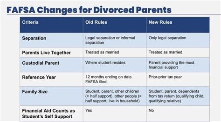 How does FAFSA work for divorced parents?