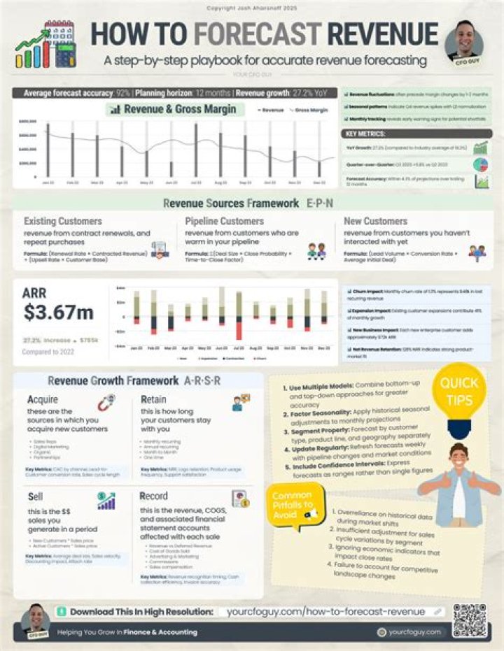 How does forecast affect the revenue?