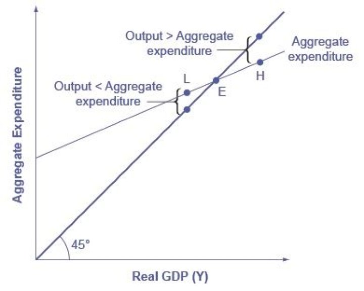 How does investment affect aggregate expenditure?