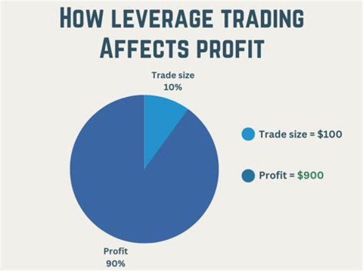 How does leverage affect profitability?