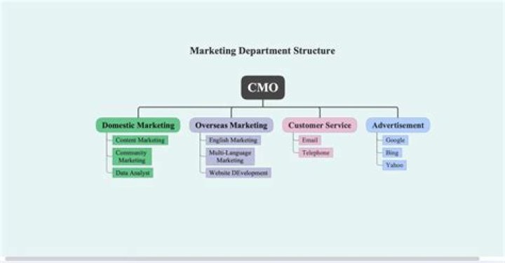 How does marketing impact management in an organization?