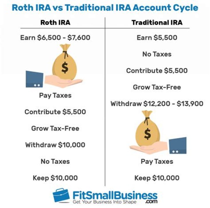 How does opening a Roth IRA help my taxes?