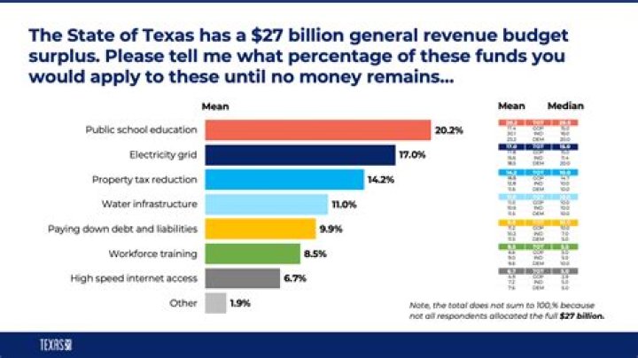 How does Texas raise money?